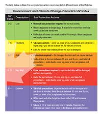 Uv Index Heat And Wind Chill Products Canada Ca