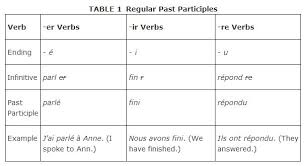 Past Participles Of Regular Verbs