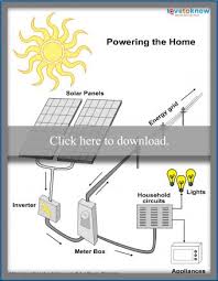 Once the solar energy has been converted from dc to ac electricity, it runs through your electrical panel and is distributed within the home to power your appliances. Nh92qjzo Qgmtm