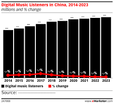 Digital Music Listeners In China 2014 2023 Millions And