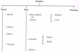 What Are The Different Schools Of Muslim Law