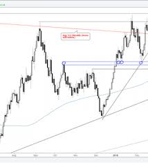 Chart Outlook For Gold Crude Oil S P 500 Dax More Nasdaq
