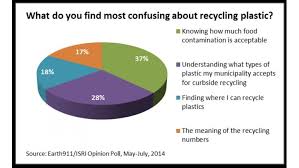 Confused Consumers Toss Out Plastic Packaging Instead Of