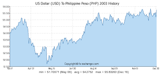 Forex Pounds To Philippine Peso Philippine Peso To Pound