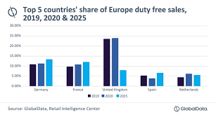 european duty free