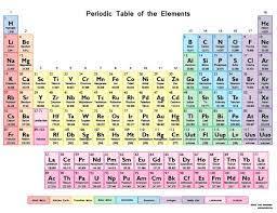 element names symbols diagram quizlet