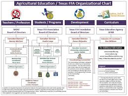 To The Texas Ffa Association And Texas Agricultural