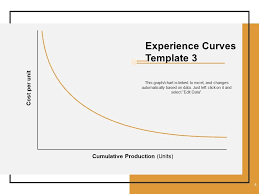 Learning Curve Analysis Powerpoint Presentation Slides