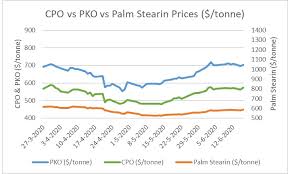 The palm oil prices recorded over the last ten weeks are listed in the table: Asia June Oleochemical Discussions Affected By Uncertain Feedstock Trend Icis