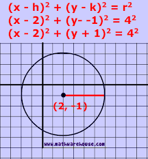 equation of a circle in standard form