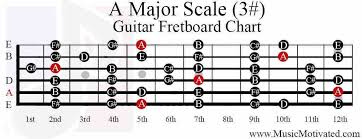 A Major Scale Guitar Fretboard Notes Chart In 2019 Guitar