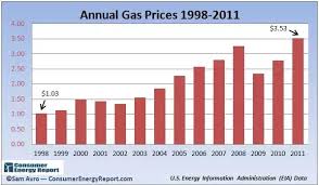 How Have Gas Prices Changed Since The 2000s Quora