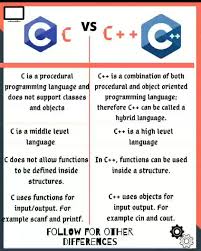 After learning c++, it will be much easier to learn other programming languages like java, python, etc. C C Programming Languages Cybersecurity Infographic Computer Programming Computer History