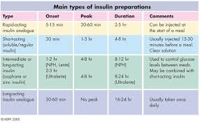 15 Experienced Insulin Peak Action Chart