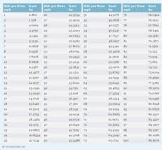 Mile Per Hour To Knot Printable Conversion Chart For Speed