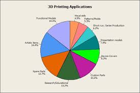 3d Printers And The Additive Manufacturing Process