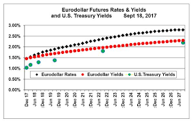 Use Eurodollar Futures To Speculate On The Fed