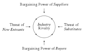 Porter's five forces model is one of his most notable works. Porter S Five Forces Analysis Wikipedia