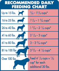 Really Handy Dog Feeding Chart By Pounds Dry Dog Food