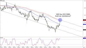 Chart Art Trend And Countertrend Trades On Eur Usd And Chf