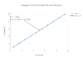 Voltage Vs Current Graph 50 Ohm Resistor Scatter Chart
