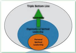 Behavioral, trait, contingency, and power and influence. Spiritual Leadership A Peer Reviewed Academic Articles Gbr