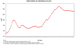 Price Charts Propertyinvestsg