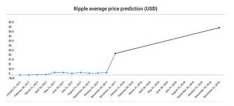 Ripple Price Is Xrp The Next Bitcoin How High Could The
