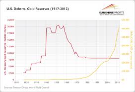 Us Gold Reserves Chart Best Picture Of Chart Anyimage Org