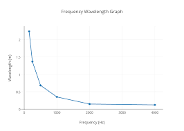 Frequency Wavelength Graph Scatter Chart Made By Malaksa