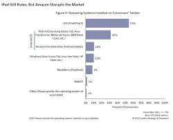Analyst Android Has 35 Of U S Tablet Market Will