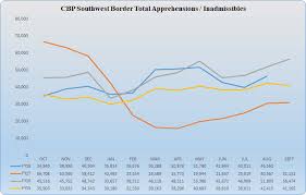 Illegal Border Crossings In August Up 68 Percent