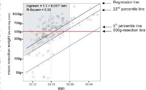 A Body Mass Index Related Scale For Reconstructive Breast