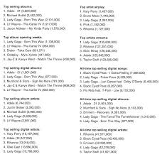 Tyleroakley Usa 2011 Year End Charts