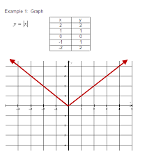 graph absolute value equations in two