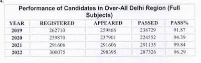 cbse 12th result 2022 declared 92 71