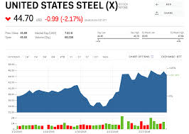 X Stock United States Steel Stock Price Today Markets