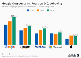 Chart Google Outspends Its Peers On D C Lobbying Statista