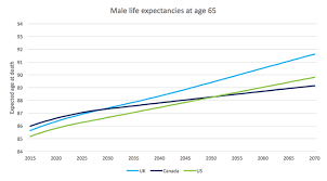 Acpm Increasing Lifespans A Pension Plans True Longevity