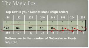 tcp ip network using magic box method