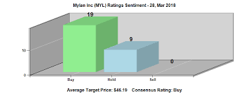Mylan N V Myl S Trend Up Especially After Todays Strong