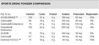 Recovery Drinks With 4 1 Carbs Protein Ratio