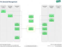 Itil Demand Management It Process Wiki