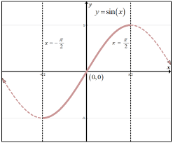 Inverse Trigonometric Functions Math