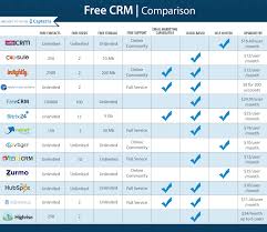 Free Crm Comparison V2 4 Crm Tools Crm System Best