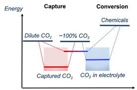 Co2 To Chemicals Materials And Fuels Park Group
