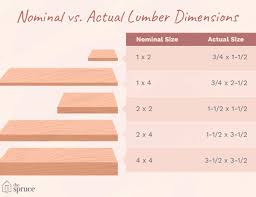Understanding Actual Vs Nominal Sizes In Lumber