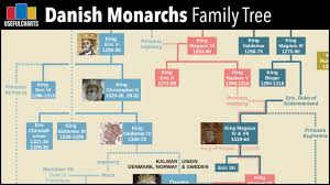See more ideas about royal family trees, history, family tree. Danish Monarchs Family Tree Youtube