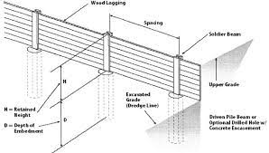 Soldier Pile Retaining Wall Components