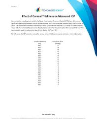 Effect Of Corneal Thickness On Measured Iop Sonomed